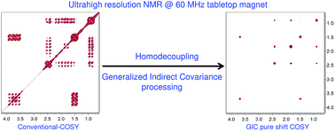 Graphical abstract: Ultra-high resolution in low field tabletop NMR spectrometers