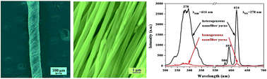 Graphical abstract: Novel nanofiber yarns synchronously endued with tri-functional performance of superparamagnetism, electrical conductivity and enhanced fluorescence prepared by conjugate electrospinning