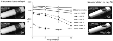 Graphical abstract: Rheological reversibility and long-term stability of repulsive and attractive nanoemulsion gels