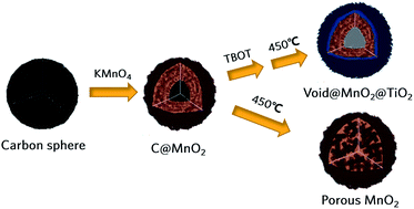 Graphical abstract: Simple synthesis of a double-shell hollow structured MnO2@TiO2 composite as an anode material for lithium ion batteries