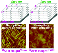 Graphical abstract: Maintaining nanoimprinting-induced face-on alignment in poly(3-hexylthiophene) nanopillars after thermal annealing