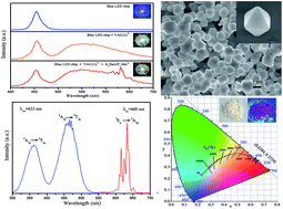 Graphical abstract: Hydrothermal synthesis of narrow-band red emitting K2NaAlF6:Mn4+ phosphor for warm-white LED applications