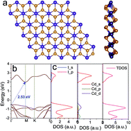 Graphical abstract: Computational design of enhanced photocatalytic activity of two-dimensional cadmium iodide