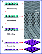 Graphical abstract: Increasing local field by interfacial coupling in nanobowl arrays