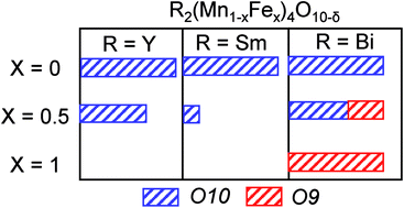Graphical abstract: Effect of R-site element on crystalline phase and thermal stability of Fe substituted Mn mullite-type oxides: R2(Mn1−xFex)4O10−δ (R = Y, Sm or Bi; x = 0, 0.5, 1)