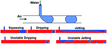 Graphical abstract: Numerical simulation of high inertial liquid-in-gas droplet in a T-junction microchannel