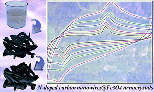 Graphical abstract: Hybridizing Fe3O4 nanocrystals with nitrogen-doped carbon nanowires for high-performance supercapacitors