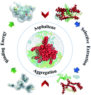 Graphical abstract: Mechanism of asphaltene aggregation induced by supercritical CO2: insights from molecular dynamics simulation