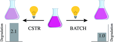 Graphical abstract: Comparison of the photocatalytic efficiencies of continuous stirred tank reactor (CSTR) and batch systems using a dispersed micron sized photocatalyst