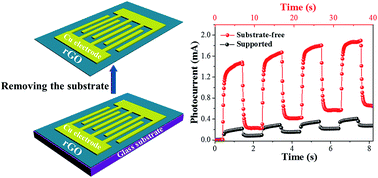 Graphical abstract: Enhanced broadband photoresponse of substrate-free reduced graphene oxide photodetectors