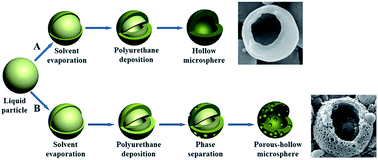 Graphical abstract: Preparation of hollow polyurethane microspheres with tunable surface structures via electrospraying technology