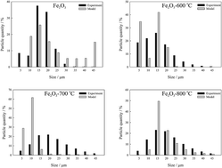 Graphical abstract: An alternative approach to kinetic analysis of temperature-programmed reaction data