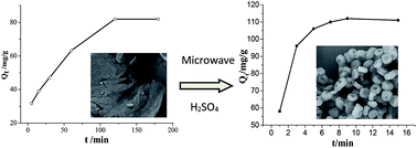 Graphical abstract: Morphology and adsorption properties of chitosan sulfate salt microspheres prepared by a microwave-assisted method