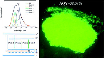 Graphical abstract: A one-step process for preparing a phenyl-modified g-C3N4 green phosphor with a high quantum yield