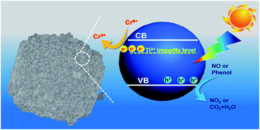 Graphical abstract: Enhanced photoreduction of Cr(vi) and photooxidation of NO over TiO2−x mesoporous single crystals