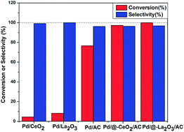 Graphical abstract: Synergistic catalysis of nano-Pd and nano rare-earth oxide/AC: complex nanostructured catalysts fabricated by a photochemical route for selective hydrogenation of phenol