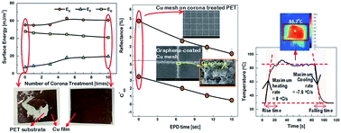 Graphical abstract: Flexible grid-mesh electrodes fabricated by electroless copper plating on corona-treated PET substrates and coating with graphene for transparent film heaters