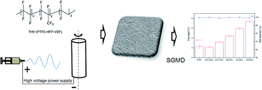 Graphical abstract: Electrospun porous poly(tetrafluoroethylene-co-hexafluoropropylene-co-vinylidene fluoride) membranes for membrane distillation