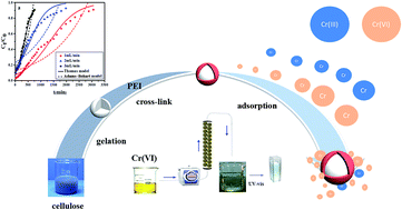 Graphical abstract: Polyethylenimine-functionalized cellulose aerogel beads for efficient dynamic removal of chromium(vi) from aqueous solution
