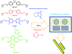 Graphical abstract: Preparation and characterization of novel naphthyl epoxy resin containing 4-fluorobenzoyl side chains for low-k dielectrics application