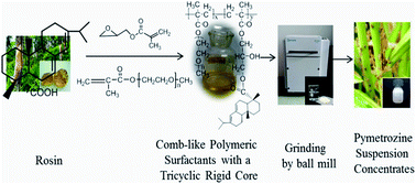 Graphical abstract: Synthesis of comb-like polymeric surfactants with a tricyclic rigid core and their use as dispersants in pymetrozine water suspension concentrates