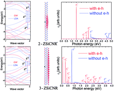 Graphical abstract: Quasiparticle energies, exciton level structures and optical absorption spectra of ultra-narrow ZSiCNRs