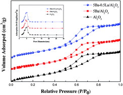 Graphical abstract: Vapor phase aldol condensation of methyl acetate with formaldehyde over a Ba–La/Al2O3 catalyst: the stabilizing role of La and effect of acid–base properties