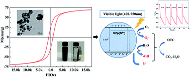 Graphical abstract: Sulfur-doped CoFe2O4 nanopowders for enhanced visible-light photocatalytic activity and magnetic properties