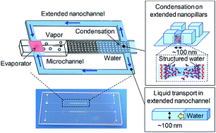 Graphical abstract: Micro heat pipe device utilizing extended nanofluidics