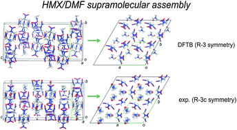 Graphical abstract: Prediction of supramolecular synthons and crystal packings of supramolecular HMX/solvent assemblies