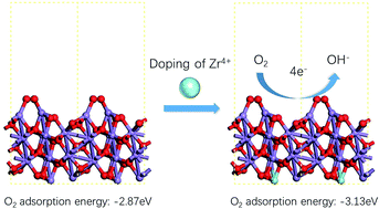 Graphical abstract: Improvement of O2 adsorption for α-MnO2 as an oxygen reduction catalyst by Zr4+ doping