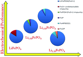Graphical abstract: Optimization of lithium content in LiFePO4 for superior electrochemical performance: the role of impurities
