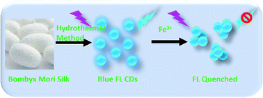 Graphical abstract: Preparation of nitrogen-doped carbon dots with high quantum yield from Bombyx mori silk for Fe(iii) ions detection