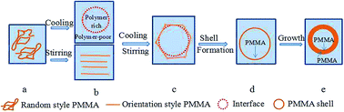 Graphical abstract: Formation mechanism of thermally expandable microspheres of PMMA encapsulating NaHCO3 and ethanol via thermally induced phase separation