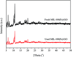 Graphical abstract: Fe-based metal organic framework/graphene oxide composite as an efficient catalyst for Fenton-like degradation of methyl orange