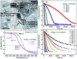 Graphical abstract: Improvement in the hydrogen storage performance of the as-milled Sm–Mg alloys using MoS2 nano-particle catalysts