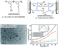 Graphical abstract: The preparation and application of a ROMP-type epoxy-functionalized norbornene copolymer and its hybrid alkaline anion exchange membranes