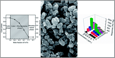 Graphical abstract: Hydrothermal synthesis and Cl2 sensing performance of porous-sheets-like In2O3 structures with phase transformation