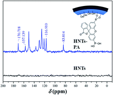 Graphical abstract: Investigation of a halloysite-based fluorescence probe with a highly selective and sensitive “turn-on” response upon hydrogen peroxide