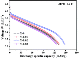 Graphical abstract: Improved conductivity and electrochemical properties of LiNi0.5Co0.2Mn0.3O2 materials via yttrium doping