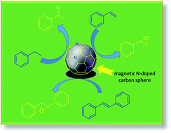 Graphical abstract: Magnetic N-containing carbon spheres derived from sustainable chitin for the selective oxidation of C–H bonds
