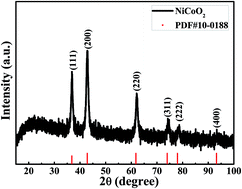 Graphical abstract: Electrochemical properties of NiCoO2 synthesized by hydrothermal method