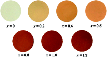 Graphical abstract: Synthesis and characterisation of SrY2−xCexO4 as environmentally friendly reddish-brown pigments