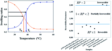 Graphical abstract: A robust method to calculate the volume phase transition temperature (VPTT) for hydrogels and hybrids