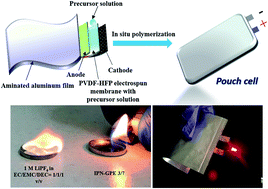 Graphical abstract: A facile in situ approach to ion gel based polymer electrolytes for flexible lithium batteries