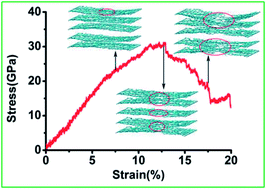 Graphical abstract: Molecular dynamics simulation of the mechanical properties of multilayer graphene oxide nanosheets