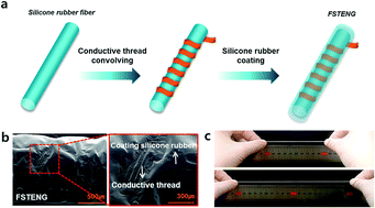 Graphical abstract: Highly stretchable fiber-based single-electrode triboelectric nanogenerator for wearable devices