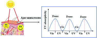 Graphical abstract: Two azobenzene derivatives CAB/ACB as reusable sunscreen: UV absorptive capacity and biosafety evaluation