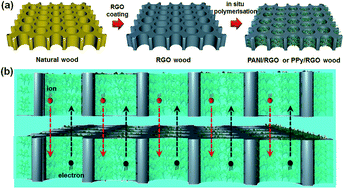 Graphical abstract: Natural sliced wood veneer as a universal porous lightweight substrate for supercapacitor electrode materials