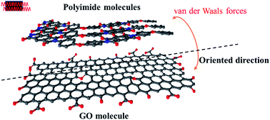 Graphical abstract: The effect of doping graphene oxide on the structure and property of polyimide-based graphite fibre